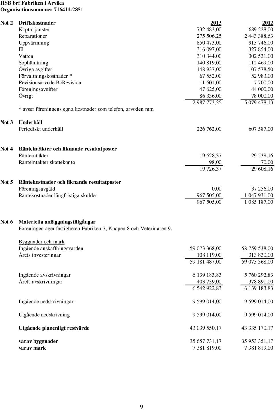 Föreningsavgifter 47 625,00 44 000,00 Övrigt 86 336,00 78 000,00 2 987 773,25 5 079 478,13 * avser föreningens egna kostnader som telefon, arvoden mm Not 3 Underhåll Periodiskt underhåll 226 762,00