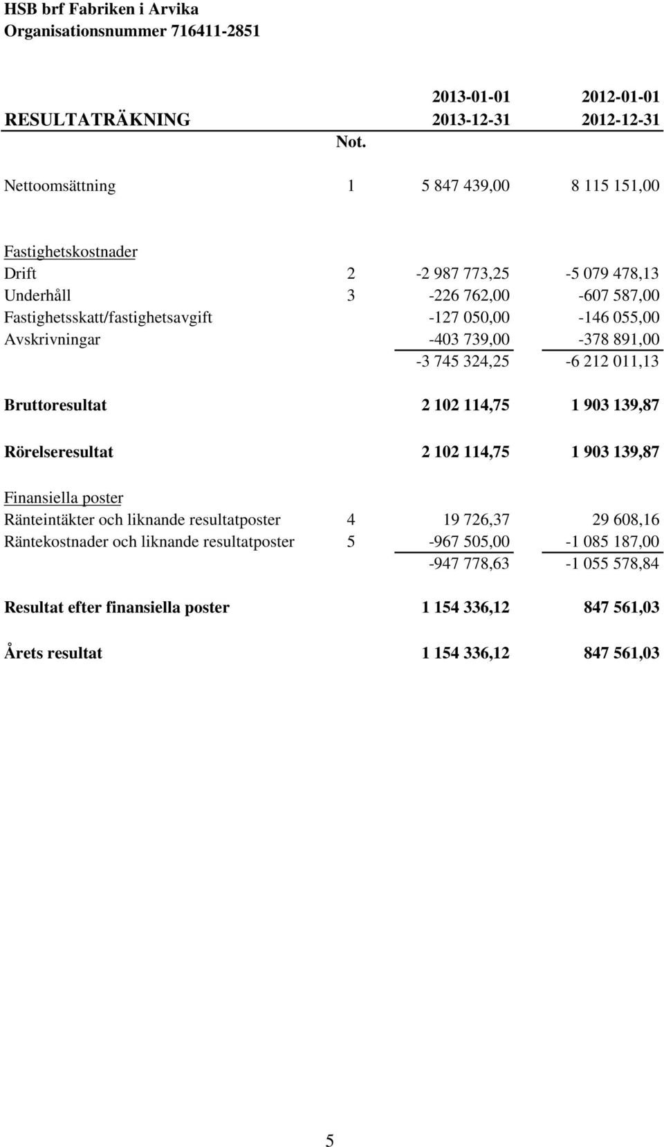 050,00-146 055,00 Avskrivningar -403 739,00-378 891,00-3 745 324,25-6 212 011,13 Bruttoresultat 2 102 114,75 1 903 139,87 Rörelseresultat 2 102 114,75 1 903 139,87