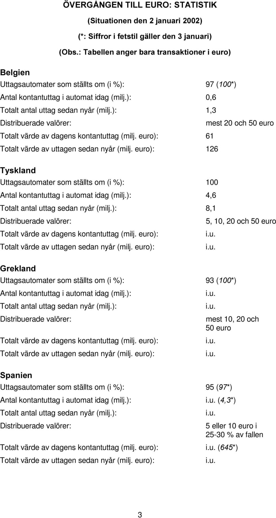 ( *) Distribuerade valörer: mest 10, 20 och 50 euro 95 ( *) (