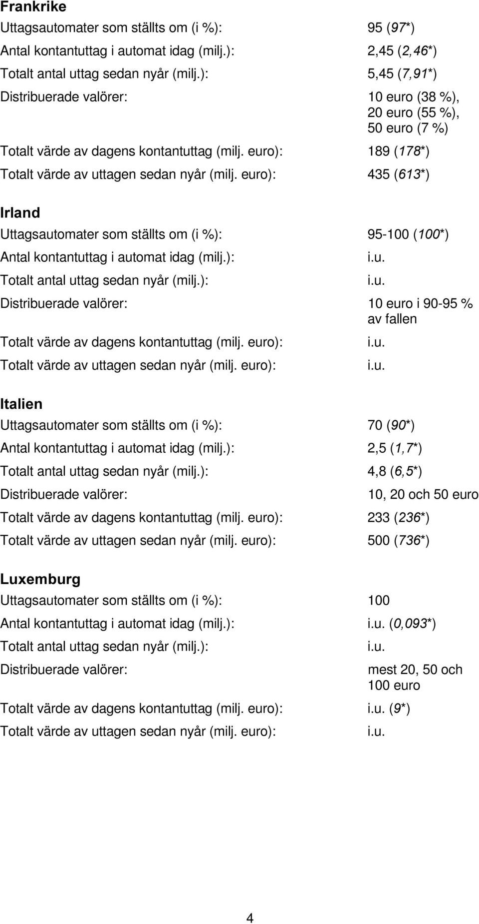 90-95 % av fallen 70 ( *) 2,5 ( *) 4,8 ( *) Distribuerade valörer: 10, 20 och 50