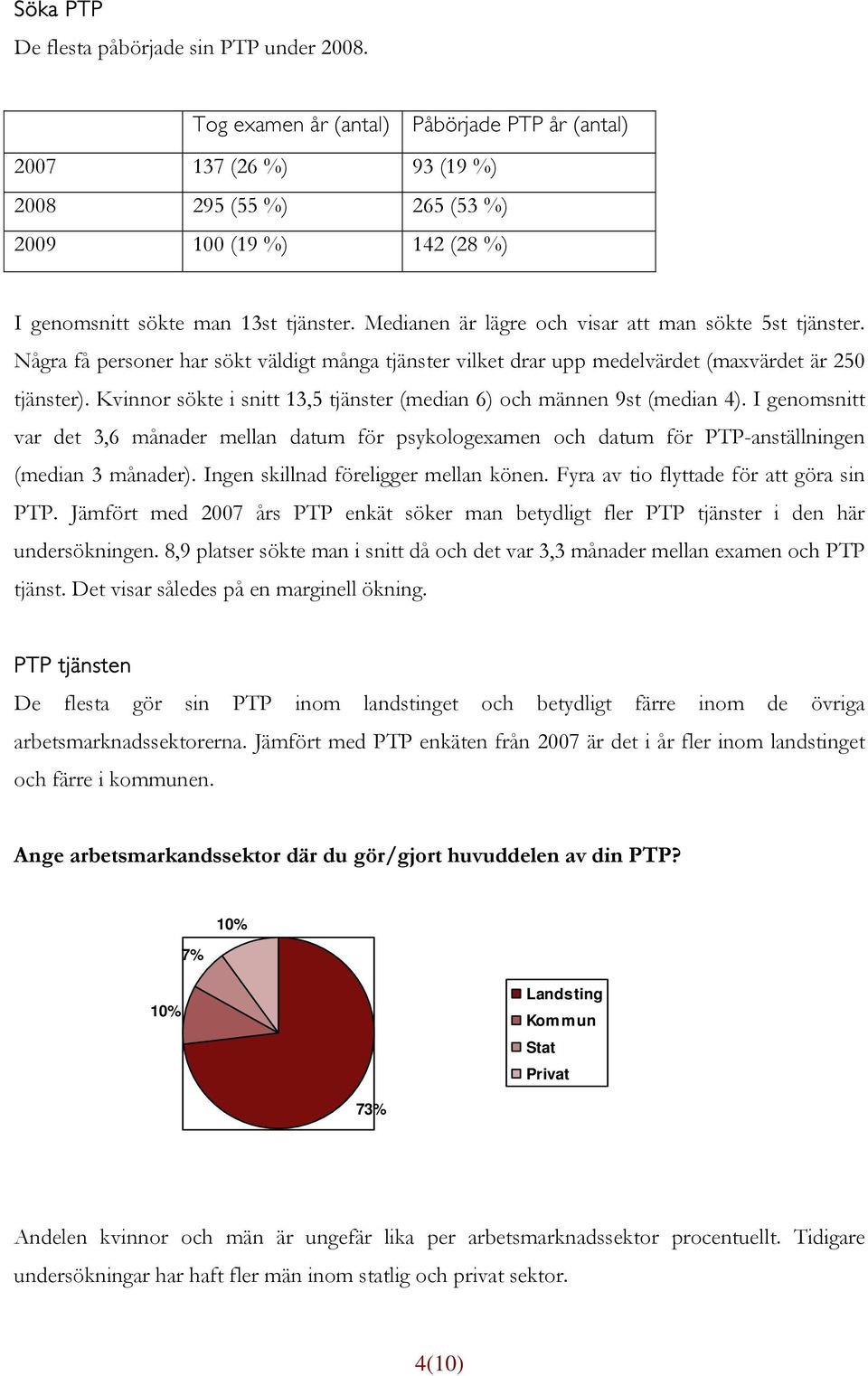 Medianen är lägre och visar att man sökte 5st tjänster. Några få personer har sökt väldigt många tjänster vilket drar upp medelvärdet (maxvärdet är 250 tjänster).