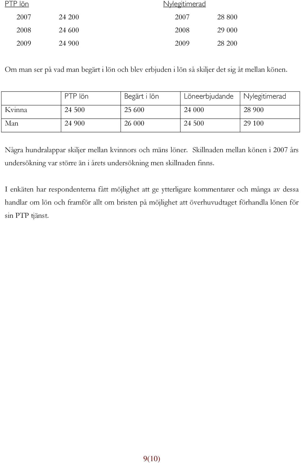 PTP lön Begärt i lön Löneerbjudande Nylegitimerad Kvinna 24 500 25 600 24 000 28 900 Man 24 900 26 000 24 500 29 100 Några hundralappar skiljer mellan kvinnors och mäns