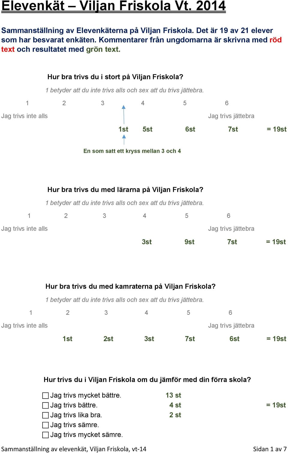 Jag trivs inte alls Jag trivs jättebra 1st 5st 6st 7st = 19st En som satt ett kryss mellan 3 och 4 Hur bra trivs du med lärarna på Viljan Friskola?