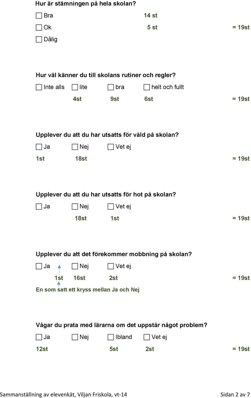 1st 18st = 19st Upplever du att du har utsatts för hot på skolan? 18st 1st = 19st Upplever du att det förekommer mobbning på skolan?