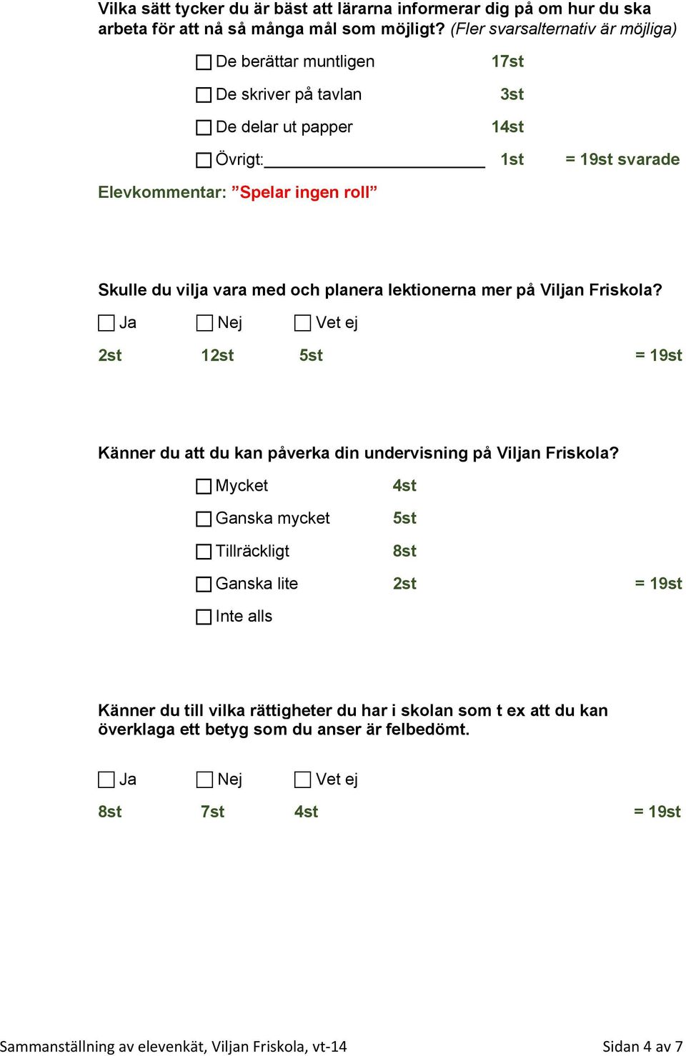 vilja vara med och planera lektionerna mer på Viljan Friskola? 2st 12st 5st = 19st Känner du att du kan påverka din undervisning på Viljan Friskola?