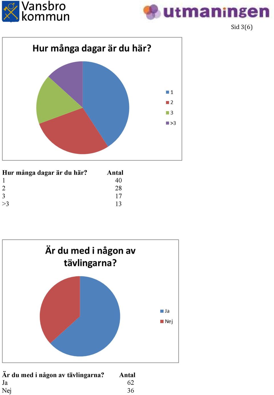 Antal 1 40 2 28 3 17 >3 13