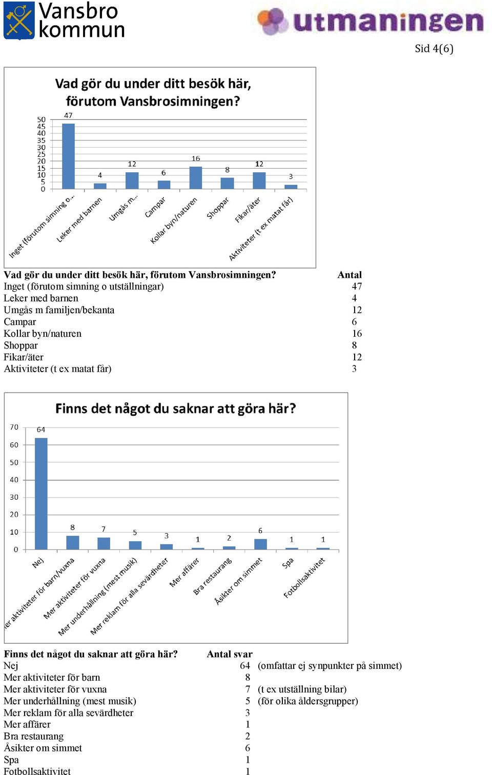 12 Aktiviteter (t ex matat får) 3 Finns det något du saknar att göra här?