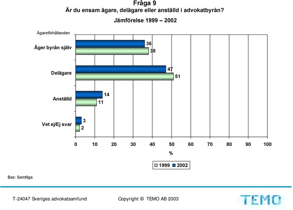 Jämförelse 999 Ägareförhållanden Äger byrån själv 6 8