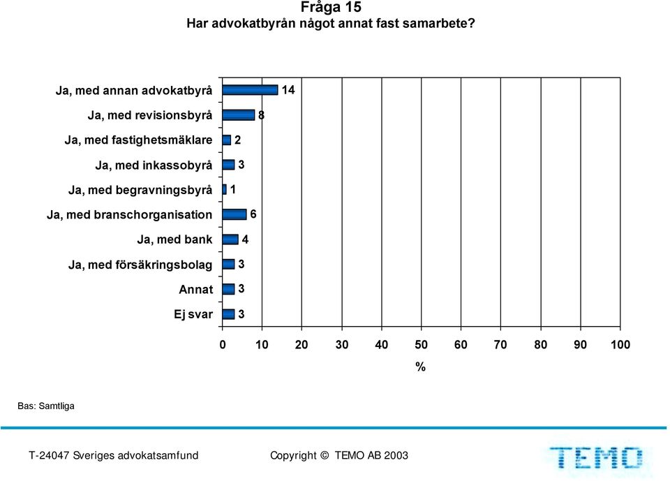 Ja, med inkassobyrå Ja, med begravningsbyrå Ja, med branschorganisation 6 Ja,