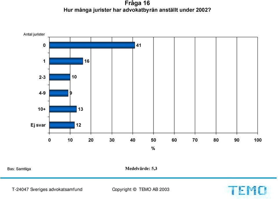 Antal jurister 6 - -9 9 + Ej svar 5 6 7