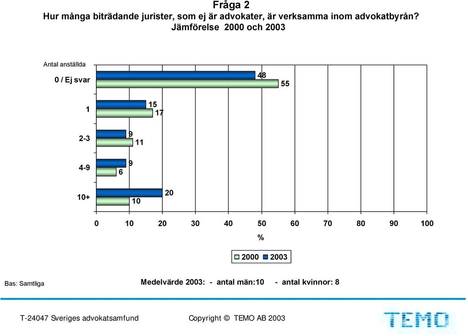 Jämförelse och Antal anställda / Ej svar 8 55 5 7 - -9 6 9 9 +