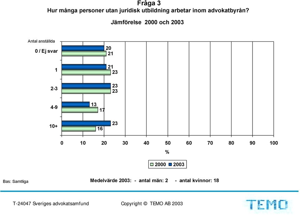 Jämförelse och Antal anställda / Ej svar - -9 7 + 6 5 6 7