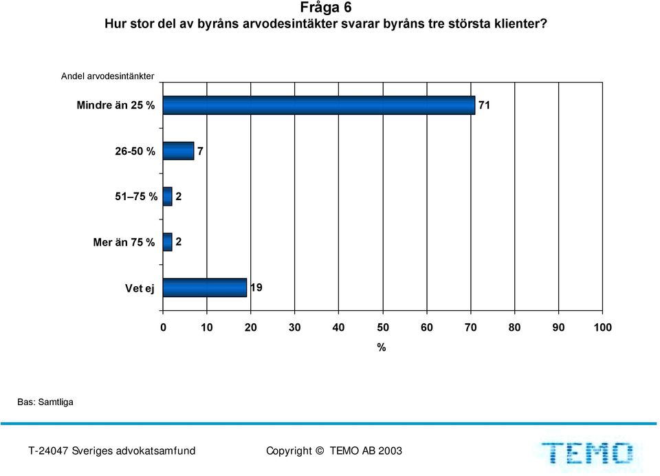 Andel arvodesintänkter Mindre än 5 7 6-5 7 5 75 Mer