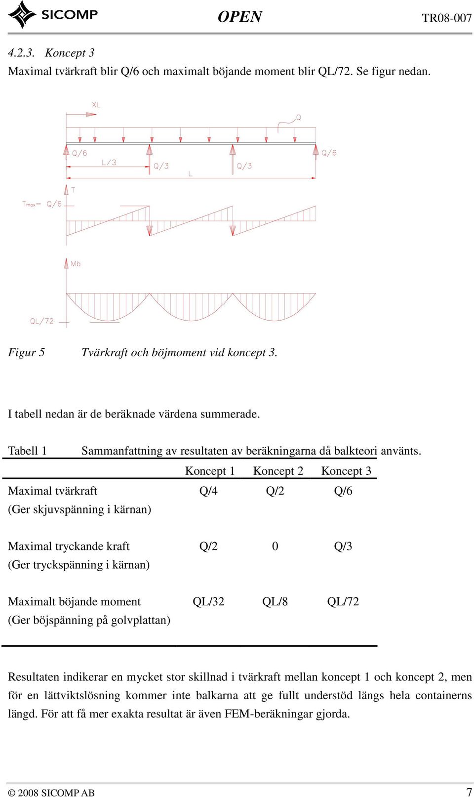 Koncept 1 Koncept 2 Koncept 3 Maximal tvärkraft (Ger skjuvspänning i kärnan) Q/4 Q/2 Q/6 Maximal tryckande kraft (Ger tryckspänning i kärnan) Q/2 0 Q/3 Maximalt böjande moment (Ger böjspänning