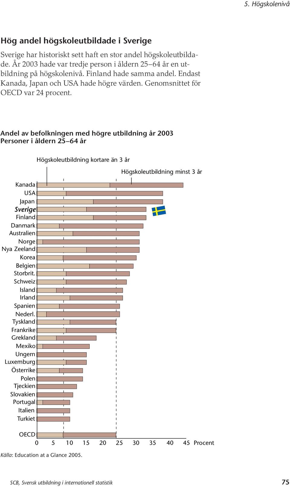 Andel av befolkningen med högre utbildning år 2003 Personer i åldern 25 64 år Kanada USA Japan Sverige Finland Danmark Australien Norge Nya Zeeland Korea Belgien Storbrit.