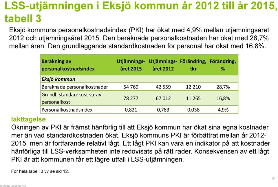 Beräkning av personalkostnadsindex Utjämningsåret 2015 Utjämningsåret 2012 Förändring, tkr Förändring, % Eksjö kommun Beräknade personalkostnader 54 769 42 559 12 210 28,7% Grundl.