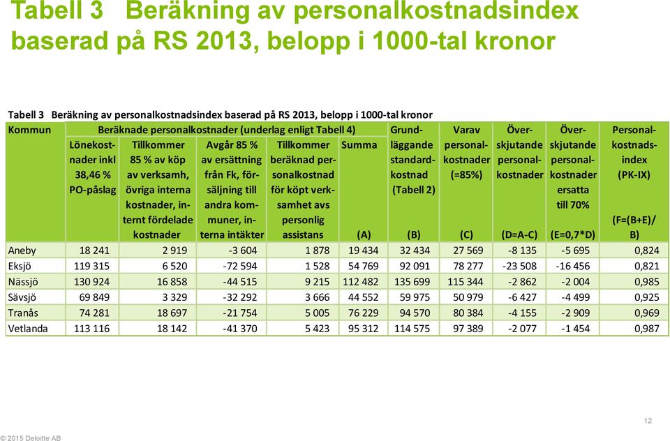 av ersättning beräknad per- standard- kostnader personal- personal- index 38,46 % av verksamh, från Fk, för- sonalkostnad kostnad (=85%) kostnader kostnader (PK-IX) PO-påslag övriga interna säljning