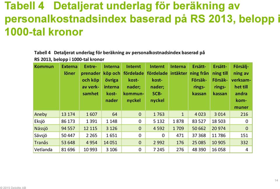 övriga kost- kost- Försäk- Försäk- verksamav verk- interna nader; nader; rings- rings- het till samhet kost- kommun- SCB- kassan kassan andra nader nyckel nyckel kommuner Aneby 13 174 1 607 64 0 1