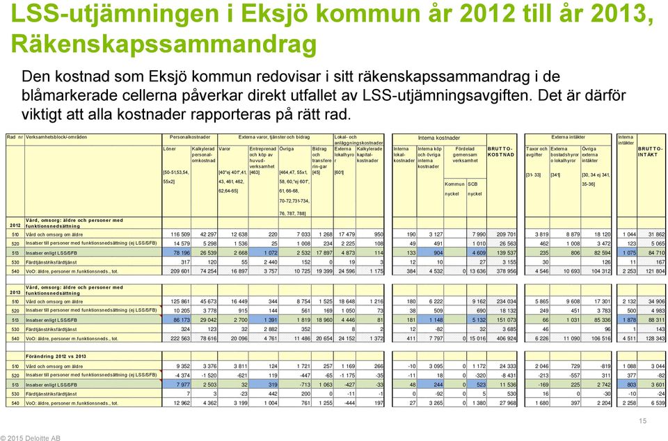 Rad nr Verksamhetsblock/-områden Löner Personalkostnader Externa varor, tjänster och bidrag Lokal- och Kalkylerad Varor personalomkostnad Entreprenad och köp av huvudverksamhet Övriga [50-51,53,54,