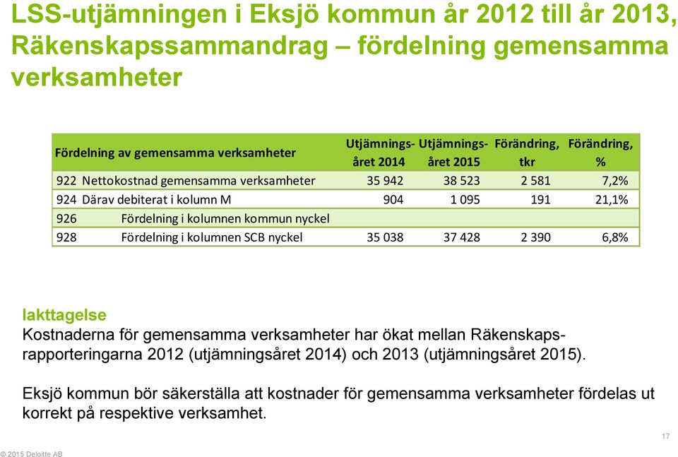 kolumnen kommun nyckel 928 Fördelning i kolumnen SCB nyckel 35 038 37 428 2 390 6,8% Iakttagelse Kostnaderna för gemensamma verksamheter har ökat mellan