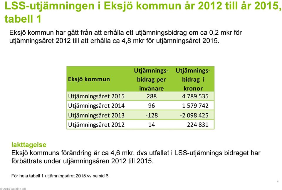 Eksjö kommun Utjämningsbidrag per invånare Utjämningsbidrag i kronor Utjämningsåret 2015 288 4 789 535 Utjämningsåret 2014 96 1 579 742 Utjämningsåret