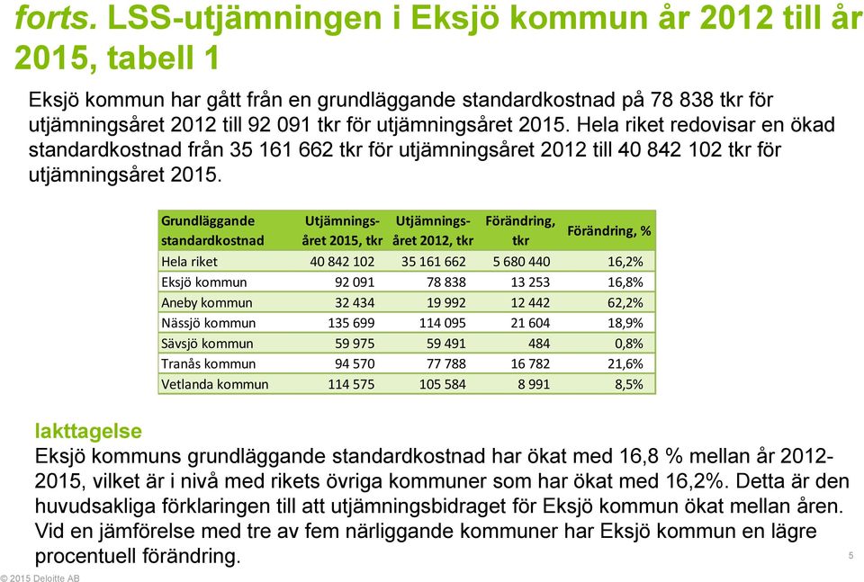 Hela riket redovisar en ökad standardkostnad från 35 161 662 tkr för utjämningsåret 2012 till 40 842 102 tkr för utjämningsåret 2015.