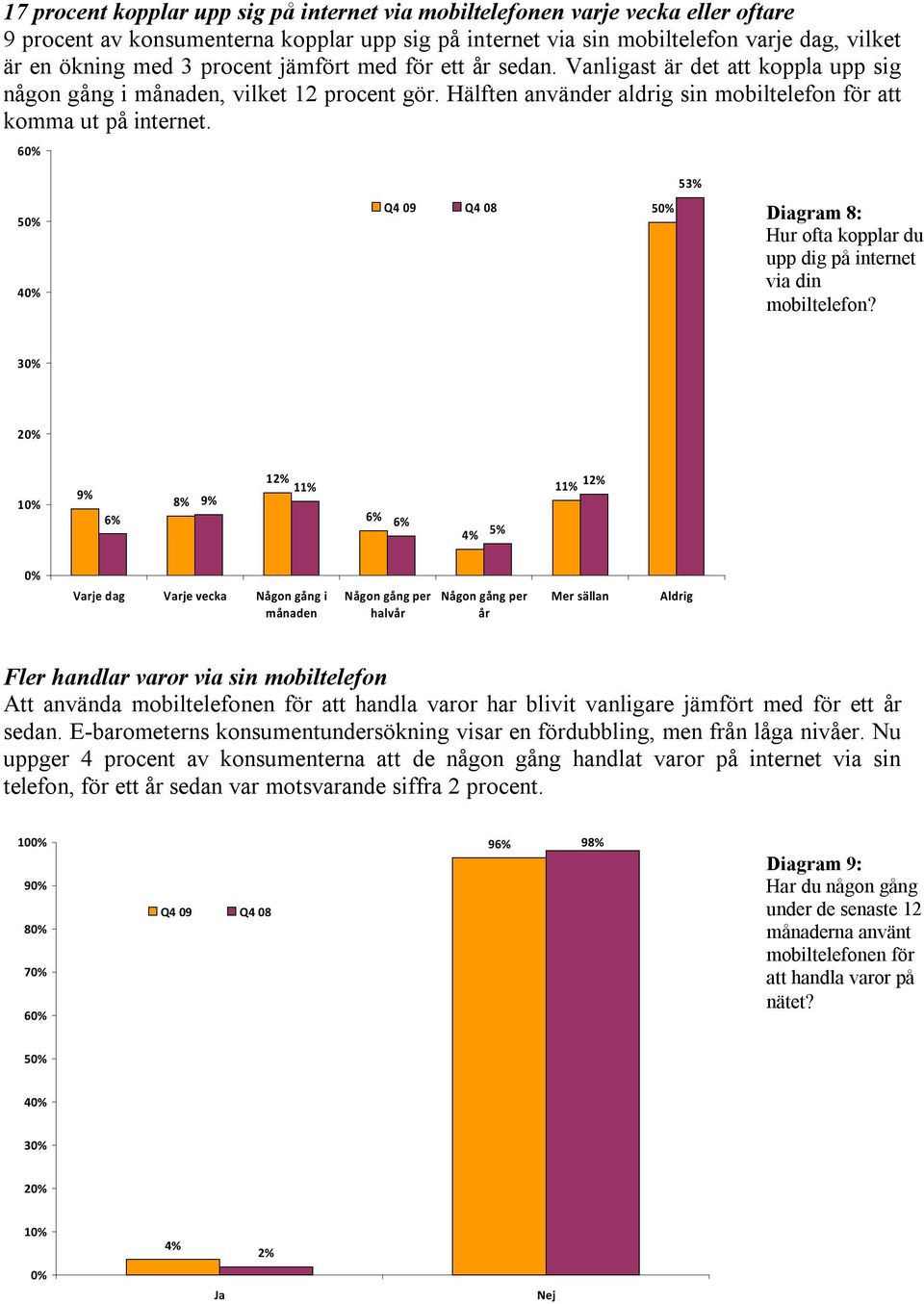 6 5 Diagram 8: Hur ofta kopplar du upp dig på internet via din mobiltelefon?