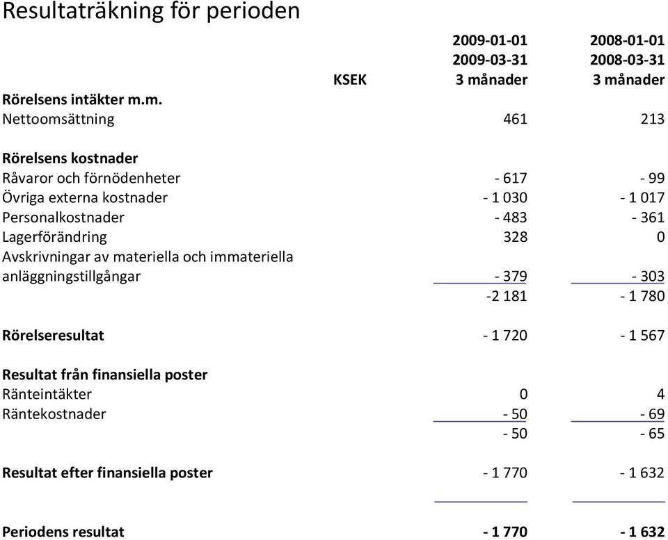 nader Rörelsens intäkter m.