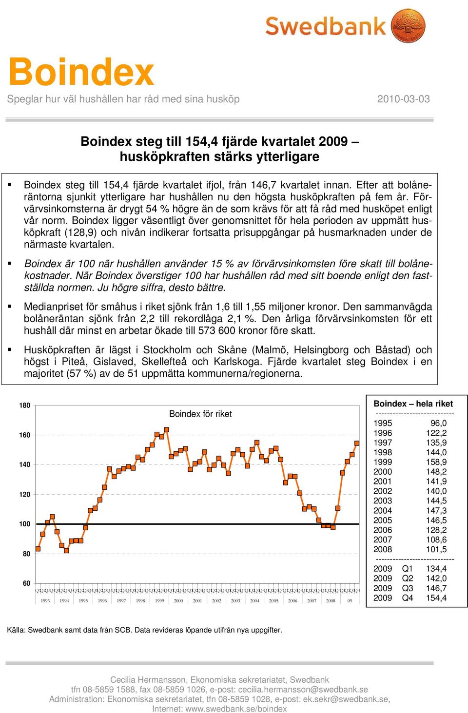 Förvärvsinkomsterna är drygt 54 % högre än de som krävs för att få råd med husköpet enligt vår norm.