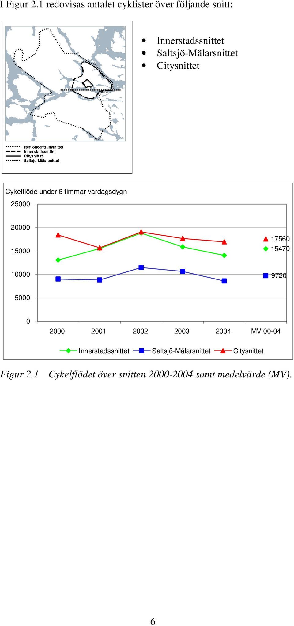 Saltsjö-Mälarsnittet Citysnittet Cykelflöde under 6 timmar vardagsdygn 25000 20000