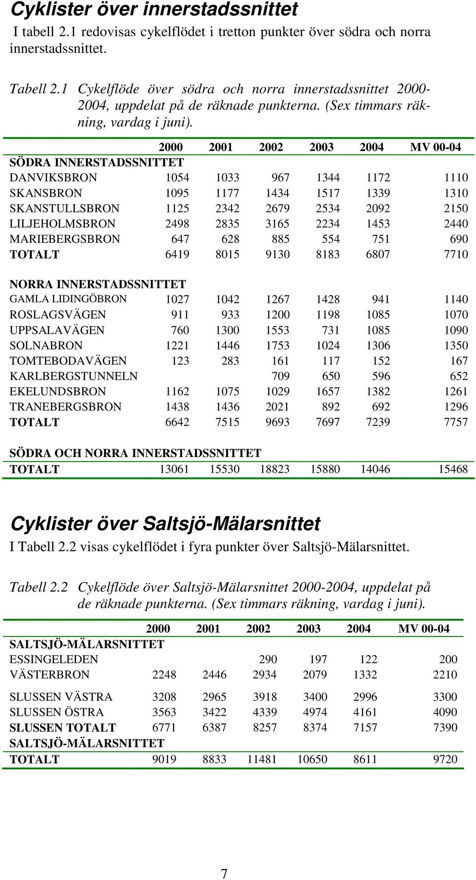 2000 2001 2002 2003 2004 MV 00-04 SÖDRA INNERSTADSSNITTET DANVIKSBRON 1054 1033 967 1344 1172 1110 SKANSBRON 1095 1177 1434 1517 1339 1310 SKANSTULLSBRON 1125 2342 2679 2534 2092 2150 LILJEHOLMSBRON