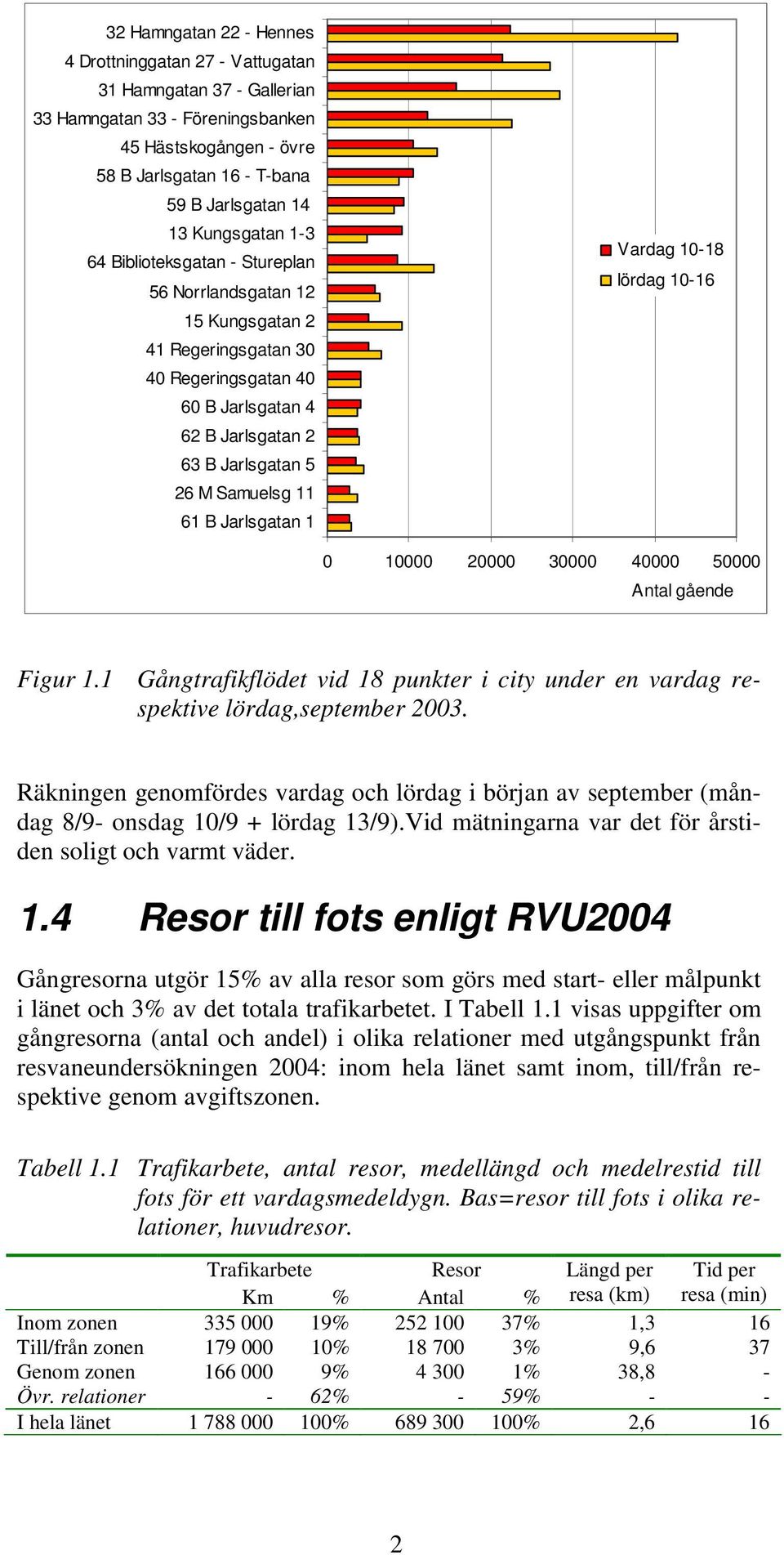 B Jarlsgatan 1 Vardag 10-18 lördag 10-16 0 10000 20000 30000 40000 50000 Antal gående Figur 1.1 Gångtrafikflödet vid 18 punkter i city under en vardag respektive lördag,september 2003.