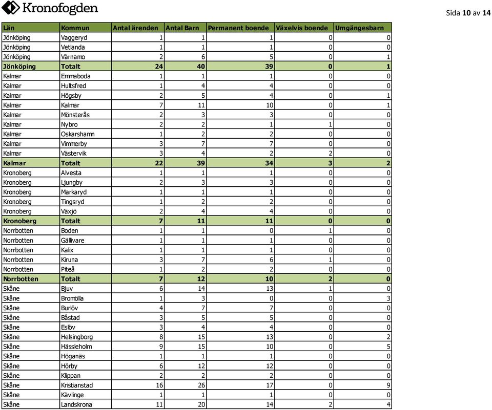 Kronoberg Alvesta 1 1 1 0 0 Kronoberg Ljungby 2 3 3 0 0 Kronoberg Markaryd 1 1 1 0 0 Kronoberg Tingsryd 1 2 2 0 0 Kronoberg Växjö 2 4 4 0 0 Kronoberg Totalt 7 11 11 0 0 Norrbotten Boden 1 1 0 1 0