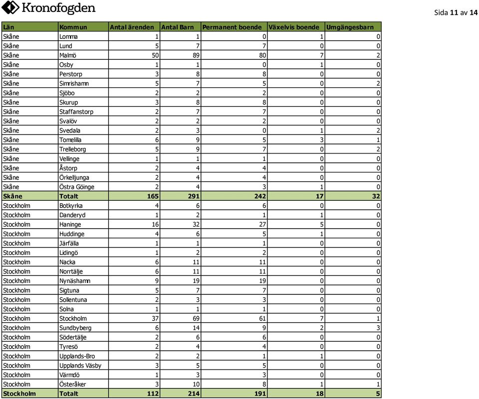 4 0 0 Skåne Östra Göinge 2 4 3 1 0 Skåne Totalt 165 291 242 17 32 Stockholm Botkyrka 4 6 6 0 0 Stockholm Danderyd 1 2 1 1 0 Stockholm Haninge 16 32 27 5 0 Stockholm Huddinge 4 6 5 1 0 Stockholm