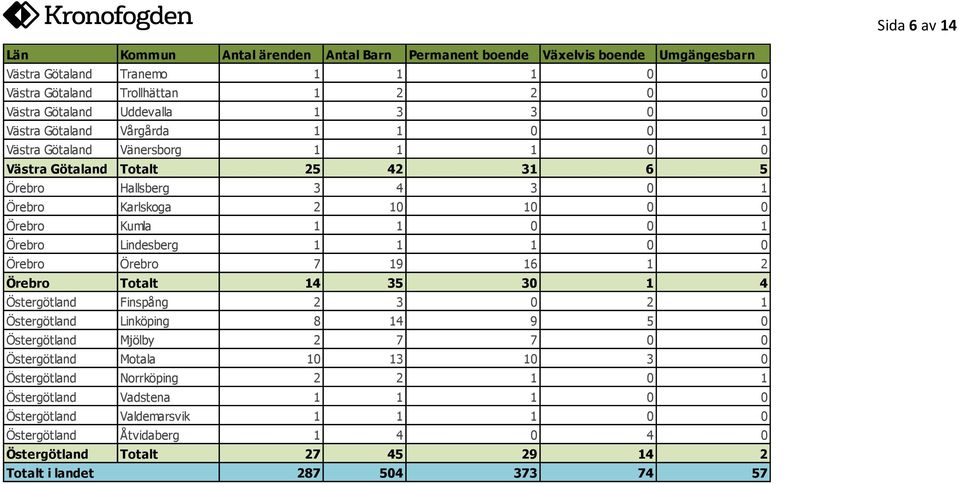 19 16 1 2 Örebro Totalt 14 35 30 1 4 Östergötland Finspång 2 3 0 2 1 Östergötland Linköping 8 14 9 5 0 Östergötland Mjölby 2 7 7 0 0 Östergötland Motala 10 13 10 3 0 Östergötland