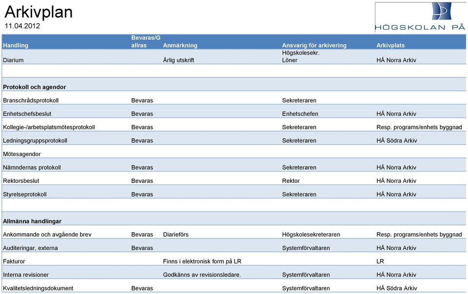 programs/enhets byggnad Ledningsgruppsprotokoll Sekreteraren HÅ Södra Arkiv Mötesagendor Nämndernas protokoll Sekreteraren HÅ Norra Arkiv Rektorsbeslut Rektor HÅ Norra Arkiv Styrelseprotokoll