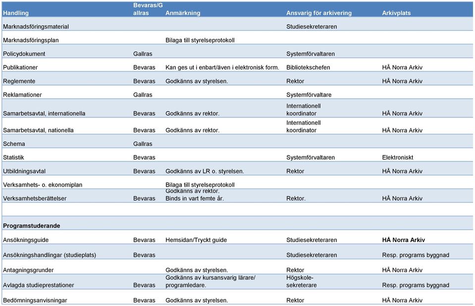 Rektor HÅ Norra Arkiv Reklamationer Gallras Systemförvaltare Samarbetsavtal, internationella Godkänns av rektor. Samarbetsavtal, nationella Godkänns av rektor.