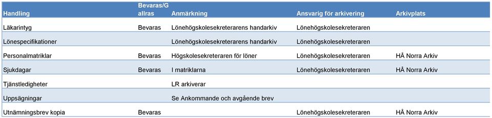 Högskolesekreteraren för löner Lönehögskolesekreteraren HÅ Norra Arkiv Sjukdagar I matriklarna Lönehögskolesekreteraren HÅ