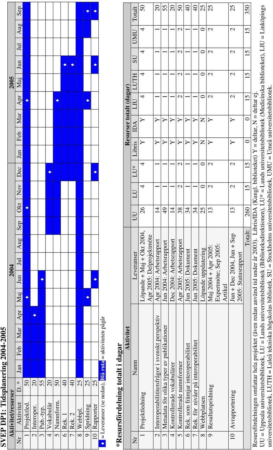 25 9 Spridning 25 10 Rapporter 25 = Leveranser (se nedan), Blå ruta = aktiviteten pågår *Resursfördelning totalt i dagar Aktivitet Resurser totalt (dagar) Nr Namn Leveranser UU LU LU* Libris IDA LIU