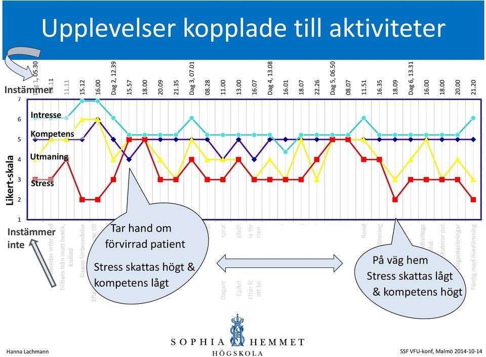 20 Instämmer 7 6 Intresse 5 Kompetens 4 3 2 Utmaning Stress 1 Förbereder inför rond Tillbaks från mott besök, knäled Kuaop förberedelse Efter överlämning, på väg till kir bibliotek Handläggning