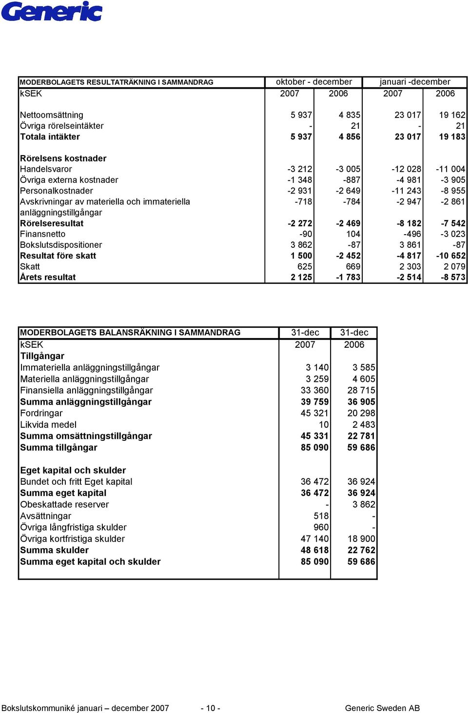 materiella och immateriella -718-784 -2 947-2 861 anläggningstillgångar Rörelseresultat -2 272-2 469-8 182-7 542 Finansnetto -90 104-496 -3 023 Bokslutsdispositioner 3 862-87 3 861-87 Resultat före