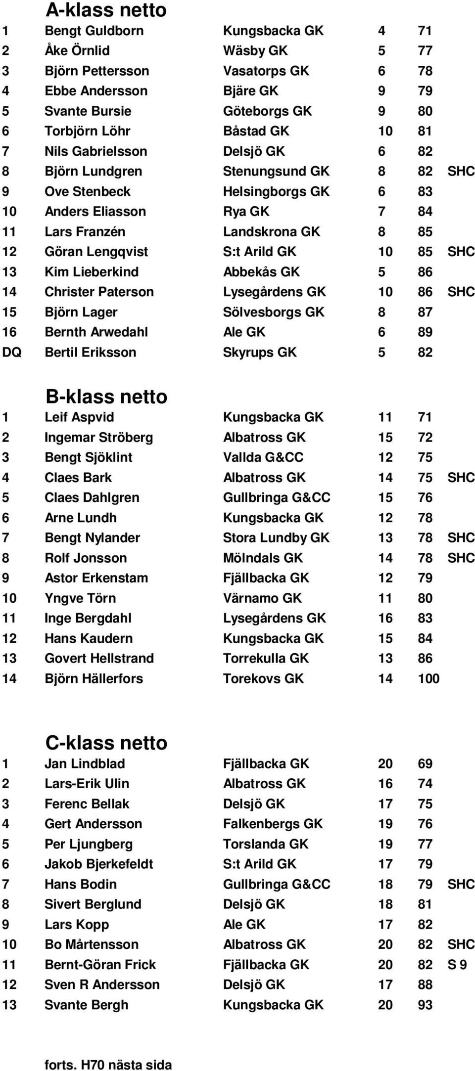 Göran Lengqvist S:t Arild GK 10 85 SHC 13 Kim Lieberkind Abbekås GK 5 86 14 Christer Paterson Lysegårdens GK 10 86 SHC 15 Björn Lager Sölvesborgs GK 8 87 16 Bernth Arwedahl Ale GK 6 89 DQ Bertil