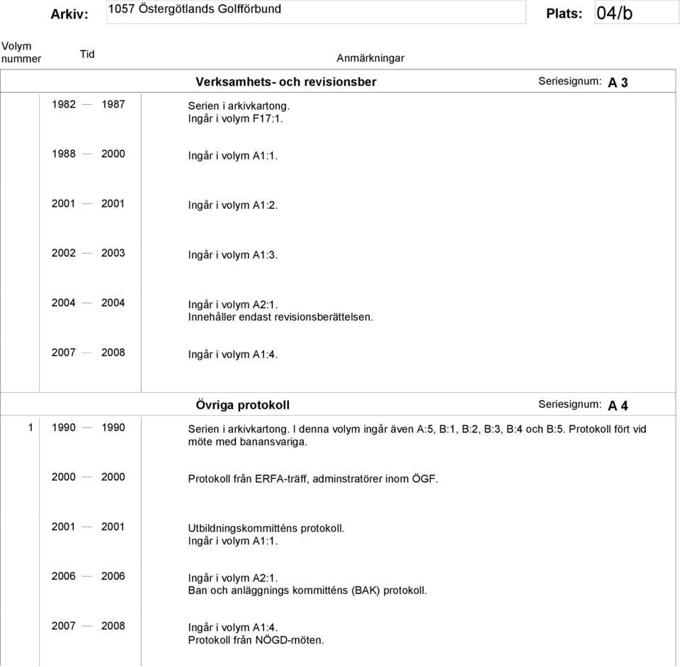 Övriga protokoll A 4 1 1990 1990 Serien i arkivkartong. I denna volym ingår även A:5, B:1, B:2, B:3, B:4 och B:5. Protokoll fört vid möte med banansvariga.