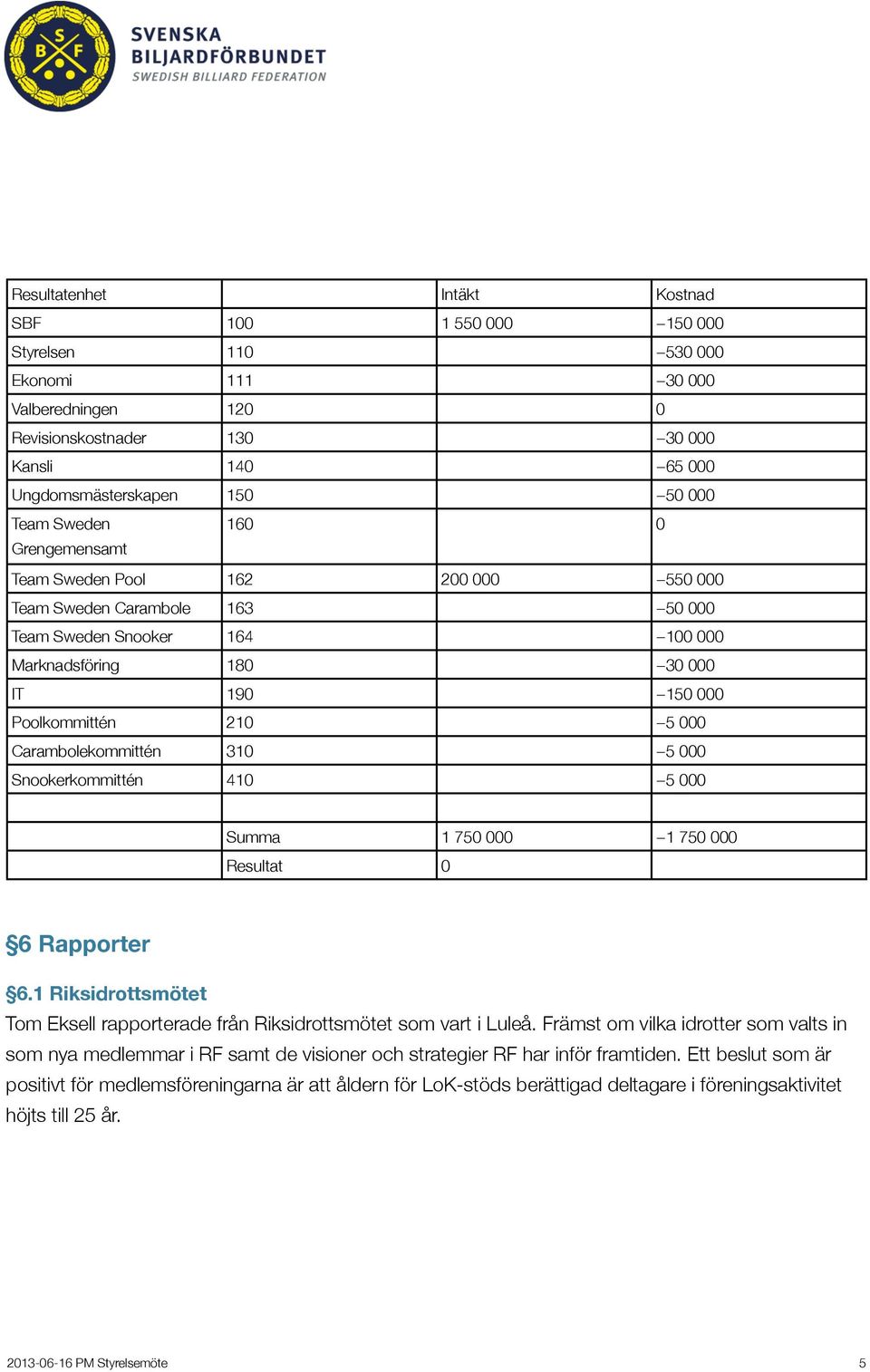 Carambolekommittén 310 5 000 Snookerkommittén 410 5 000 Summa 1 750 000 1 750 000 Resultat 0 6 Rapporter 6.1 Riksidrottsmötet Tom Eksell rapporterade från Riksidrottsmötet som vart i Luleå.