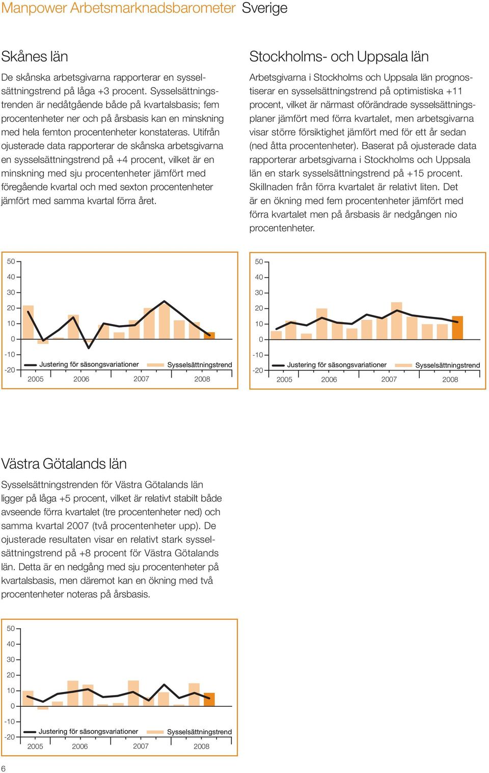 Utifrån ojusterade data rapporterar de skånska arbetsgivarna en sysselsättningstrend på +4 procent, vilket är en minskning med sju procentenheter jämfört med föregående kvartal och med sexton