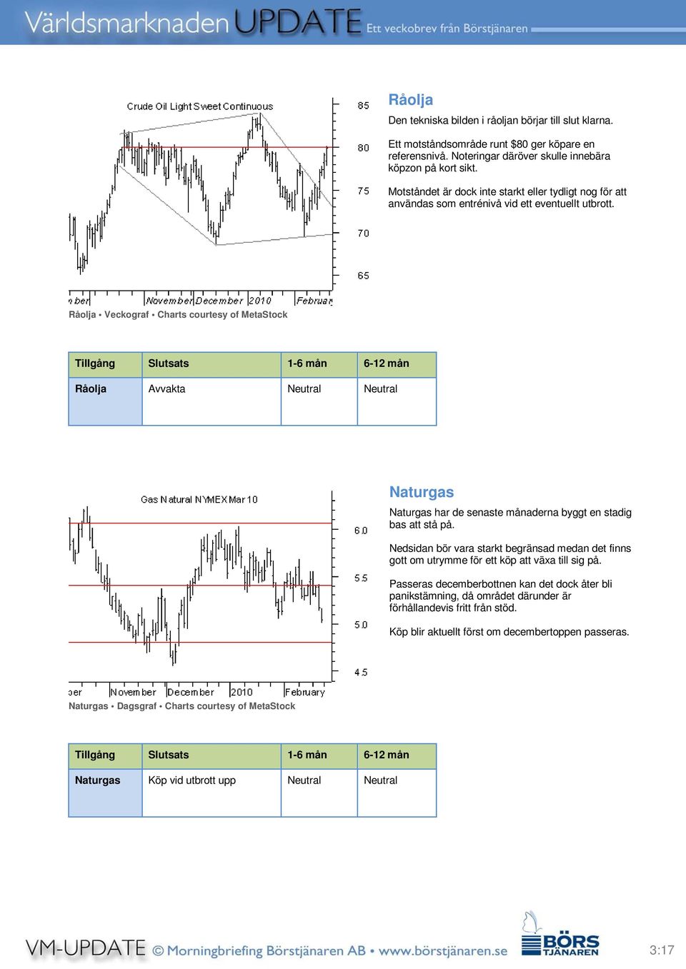 Råolja Veckograf Charts courtesy of MetaStock Råolja Avvakta Neutral Neutral Naturgas Naturgas har de senaste månaderna byggt en stadig bas att stå på.