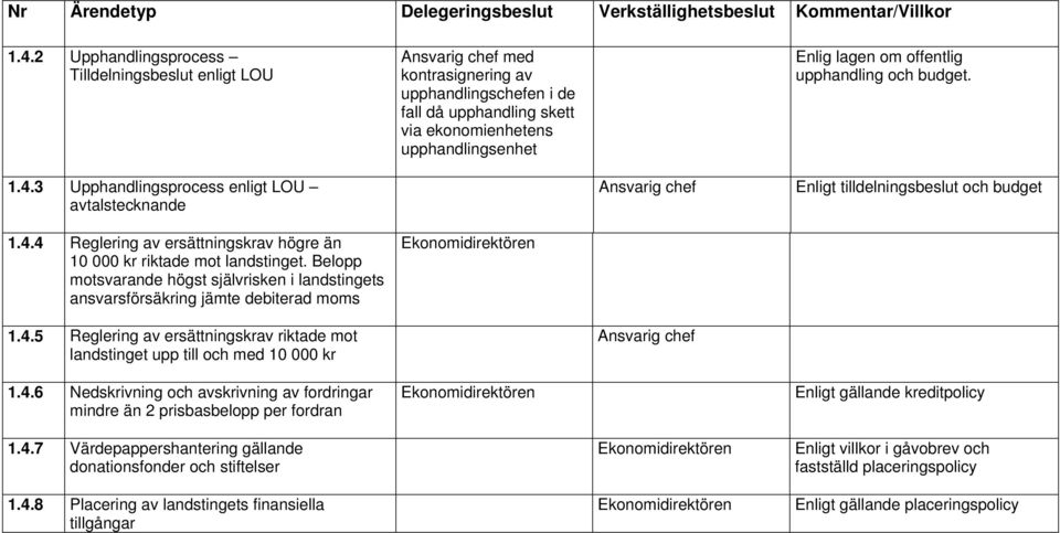 offentlig upphandling och budget. 1.4.3 Upphandlingsprocess enligt LOU avtalstecknande Ansvarig chef Enligt tilldelningsbeslut och budget 1.4.4 Reglering av ersättningskrav högre än 10 000 kr riktade mot landstinget.