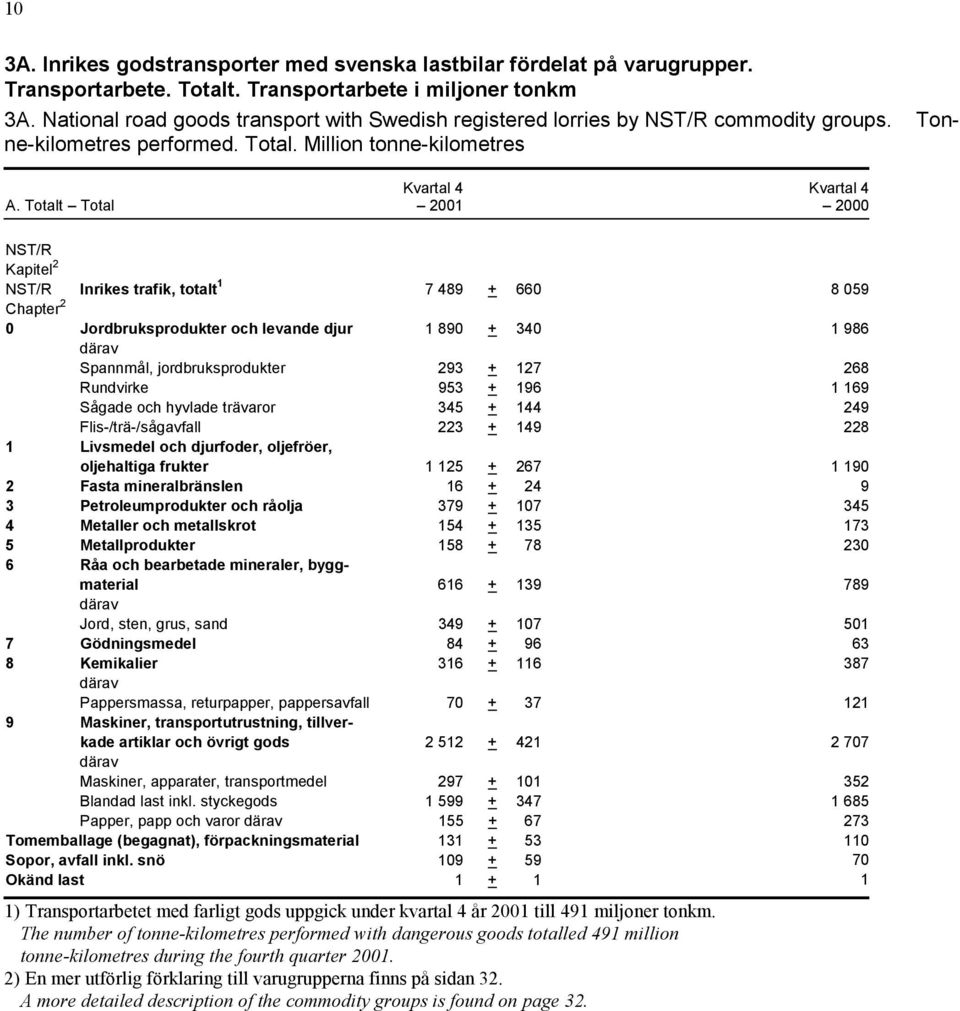 Totalt Total Kapitel 2 Inrikes trafik, totalt 1 7 489 + 660 8 059 Chapter 2 0 Jordbruksprodukter och levande djur 1 890 + 340 1 986 Spannmål, jordbruksprodukter 293 + 127 268 Rundvirke 953 + 196 1