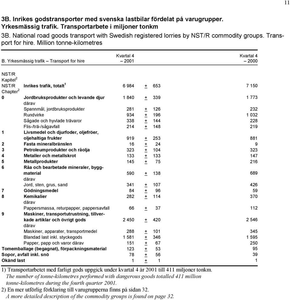 Yrkesmässig trafik Transport for hire Kapitel 2 Inrikes trafik, totalt 1 6 984 + 653 7 150 Chapter 2 0 Jordbruksprodukter och levande djur 1 840 + 339 1 773 Spannmål, jordbruksprodukter 281 + 126 232