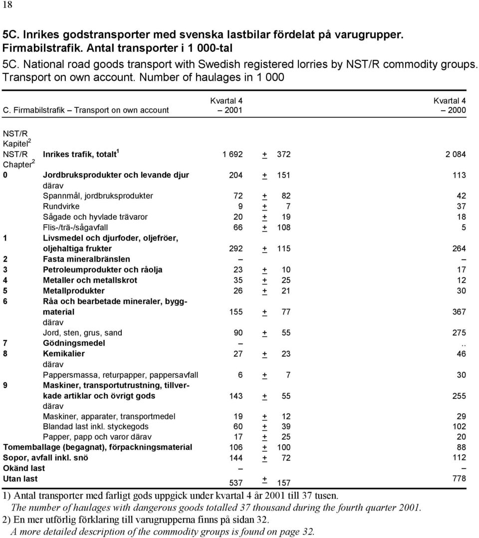 Firmabilstrafik Transport on own account Kapitel 2 Inrikes trafik, totalt 1 1 692 + 372 2 084 Chapter 2 0 Jordbruksprodukter och levande djur 204 + 151 113 Spannmål, jordbruksprodukter 72 + 82 42